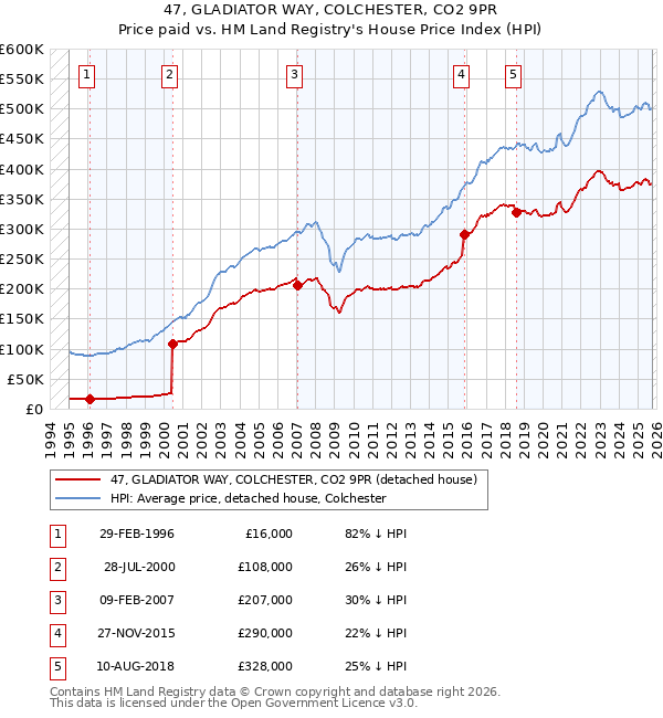 47, GLADIATOR WAY, COLCHESTER, CO2 9PR: Price paid vs HM Land Registry's House Price Index
