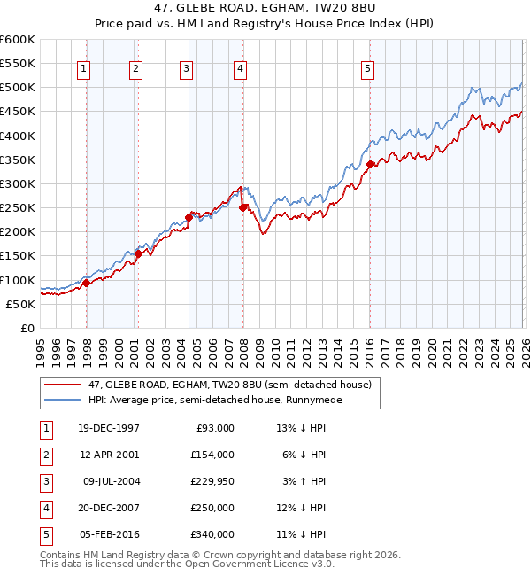 47, GLEBE ROAD, EGHAM, TW20 8BU: Price paid vs HM Land Registry's House Price Index