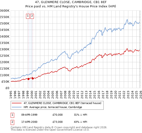 47, GLENMERE CLOSE, CAMBRIDGE, CB1 8EF: Price paid vs HM Land Registry's House Price Index