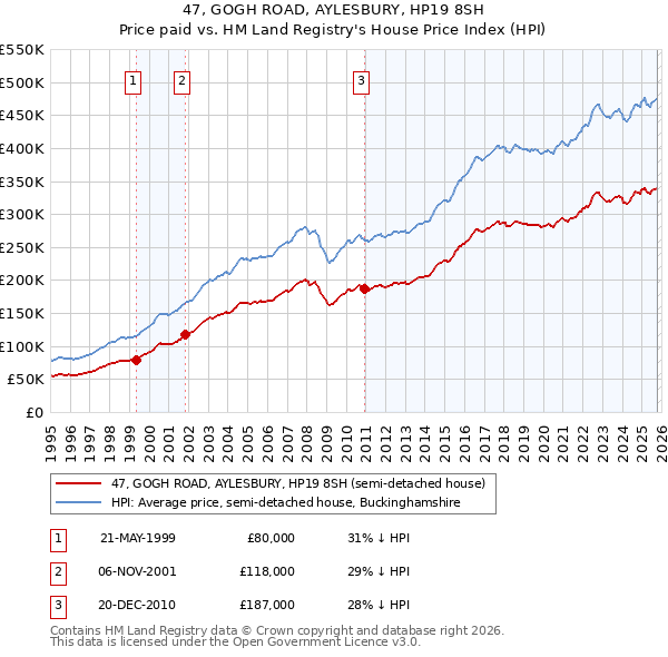 47, GOGH ROAD, AYLESBURY, HP19 8SH: Price paid vs HM Land Registry's House Price Index