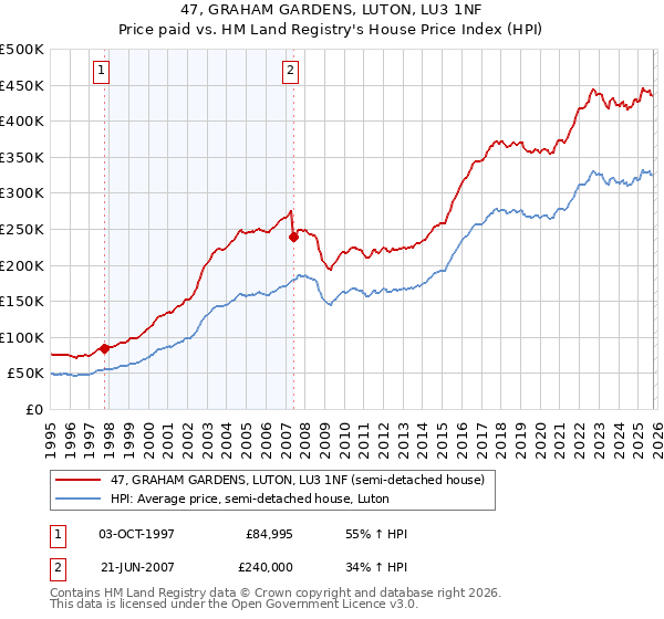 47, GRAHAM GARDENS, LUTON, LU3 1NF: Price paid vs HM Land Registry's House Price Index