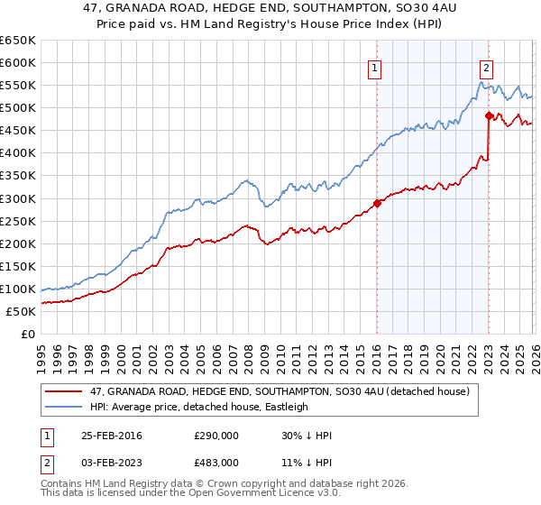 47, GRANADA ROAD, HEDGE END, SOUTHAMPTON, SO30 4AU: Price paid vs HM Land Registry's House Price Index
