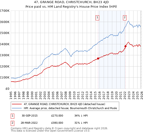 47, GRANGE ROAD, CHRISTCHURCH, BH23 4JD: Price paid vs HM Land Registry's House Price Index