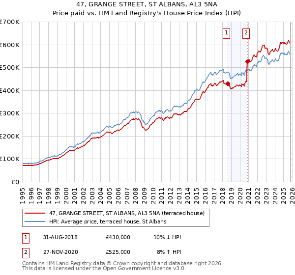 47, GRANGE STREET, ST ALBANS, AL3 5NA: Price paid vs HM Land Registry's House Price Index