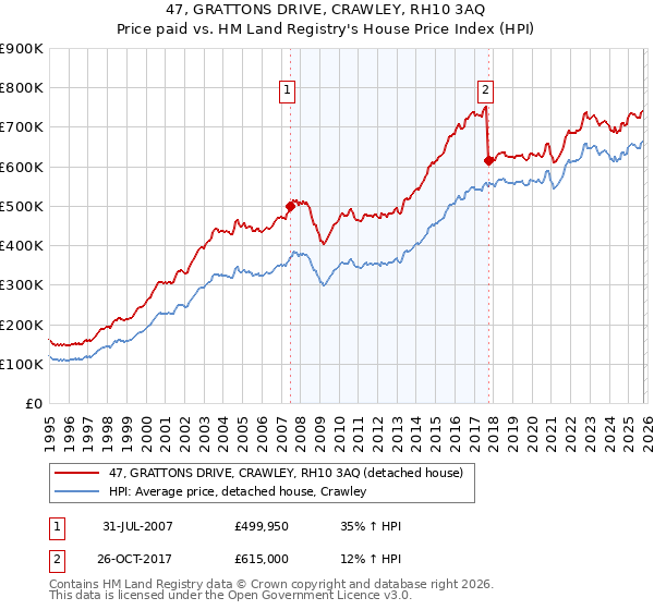 47, GRATTONS DRIVE, CRAWLEY, RH10 3AQ: Price paid vs HM Land Registry's House Price Index