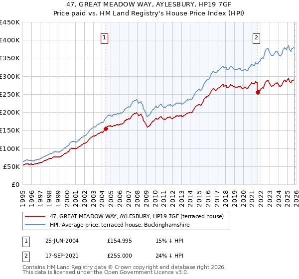 47, GREAT MEADOW WAY, AYLESBURY, HP19 7GF: Price paid vs HM Land Registry's House Price Index