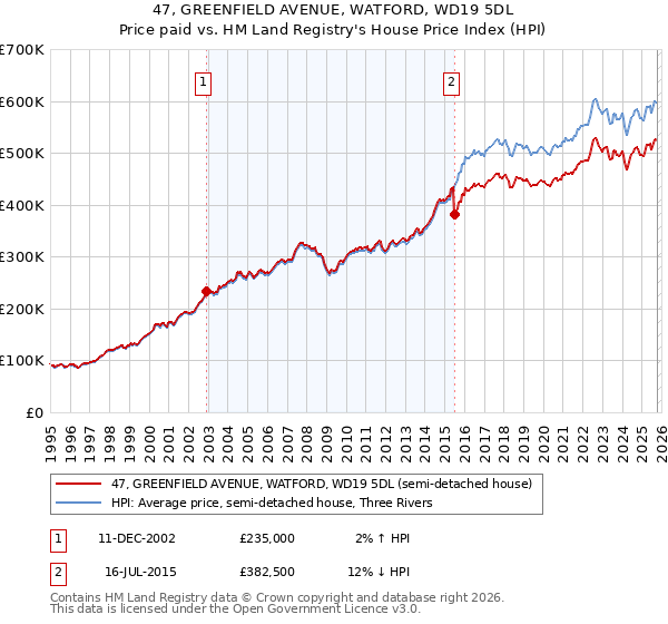 47, GREENFIELD AVENUE, WATFORD, WD19 5DL: Price paid vs HM Land Registry's House Price Index