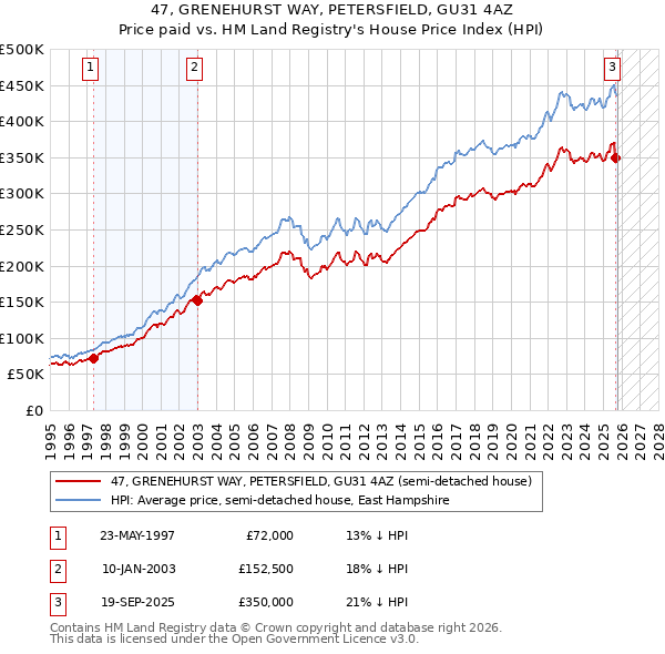 47, GRENEHURST WAY, PETERSFIELD, GU31 4AZ: Price paid vs HM Land Registry's House Price Index