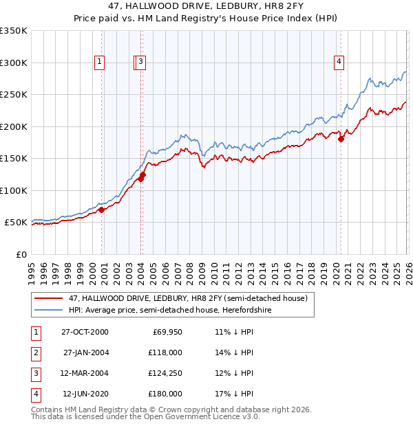 47, HALLWOOD DRIVE, LEDBURY, HR8 2FY: Price paid vs HM Land Registry's House Price Index