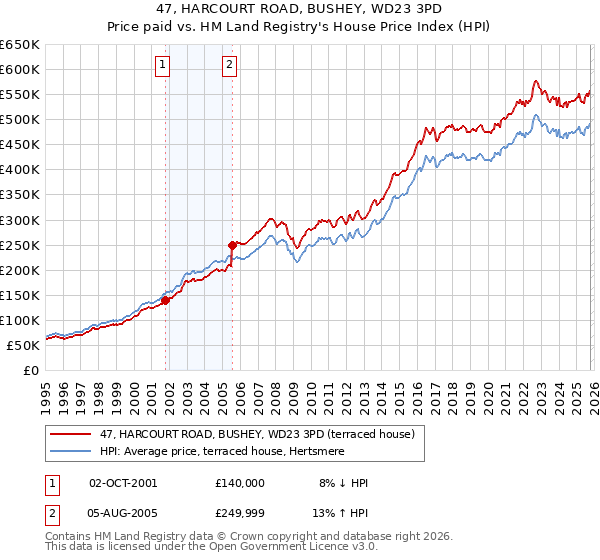 47, HARCOURT ROAD, BUSHEY, WD23 3PD: Price paid vs HM Land Registry's House Price Index