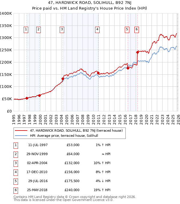 47, HARDWICK ROAD, SOLIHULL, B92 7NJ: Price paid vs HM Land Registry's House Price Index