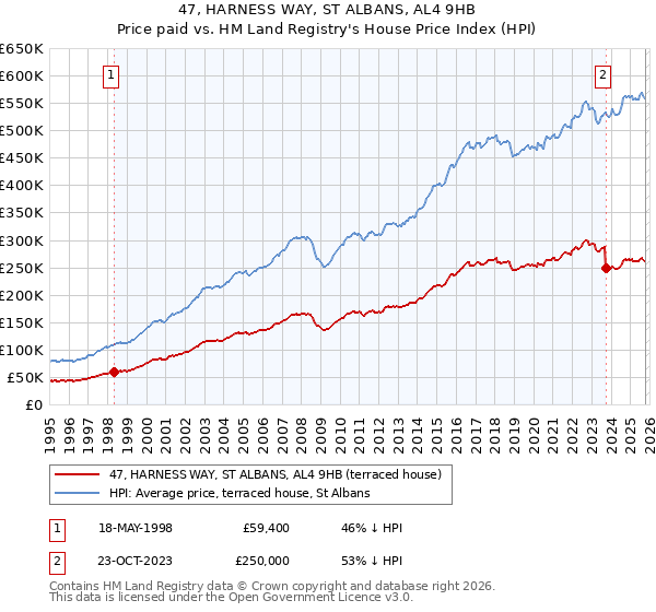 47, HARNESS WAY, ST ALBANS, AL4 9HB: Price paid vs HM Land Registry's House Price Index