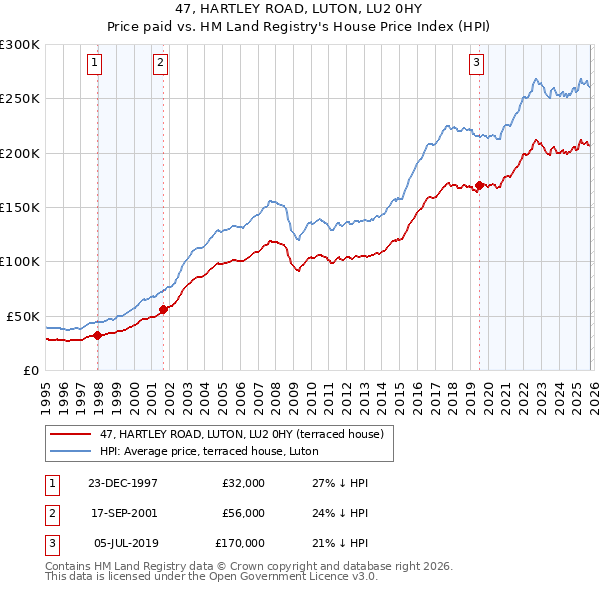 47, HARTLEY ROAD, LUTON, LU2 0HY: Price paid vs HM Land Registry's House Price Index