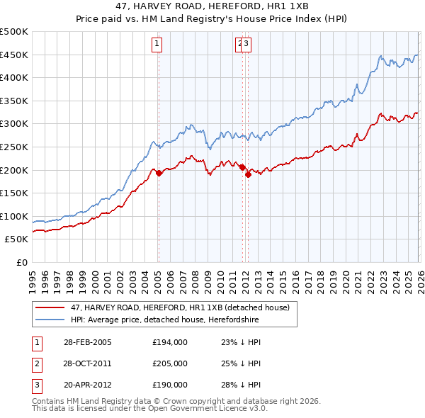 47, HARVEY ROAD, HEREFORD, HR1 1XB: Price paid vs HM Land Registry's House Price Index