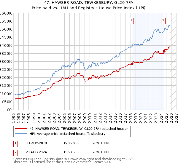 47, HAWSER ROAD, TEWKESBURY, GL20 7FA: Price paid vs HM Land Registry's House Price Index