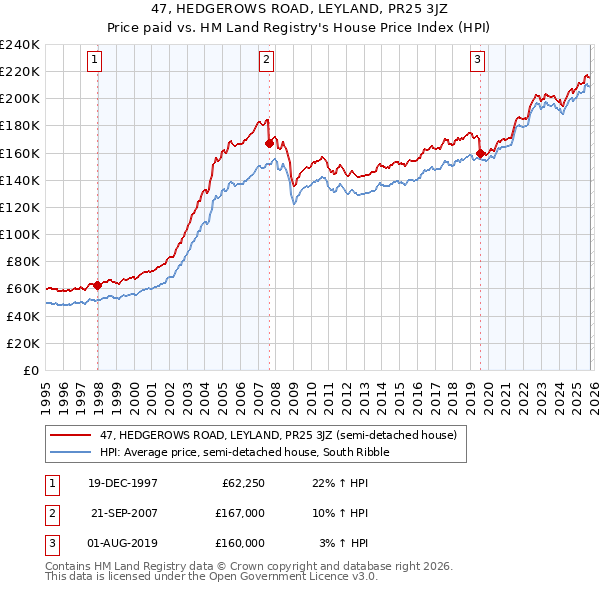 47, HEDGEROWS ROAD, LEYLAND, PR25 3JZ: Price paid vs HM Land Registry's House Price Index