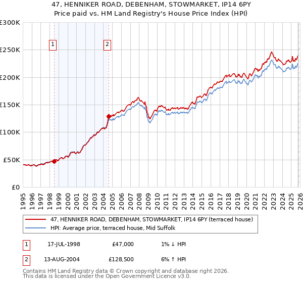 47, HENNIKER ROAD, DEBENHAM, STOWMARKET, IP14 6PY: Price paid vs HM Land Registry's House Price Index