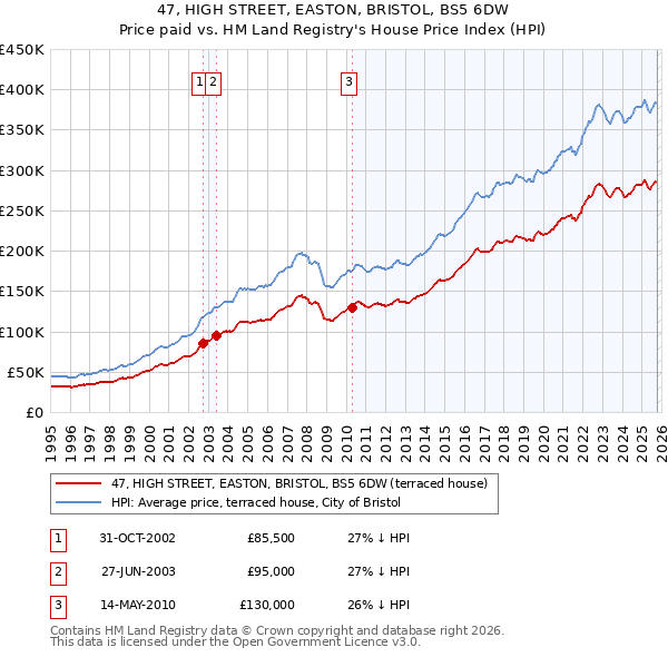 47, HIGH STREET, EASTON, BRISTOL, BS5 6DW: Price paid vs HM Land Registry's House Price Index
