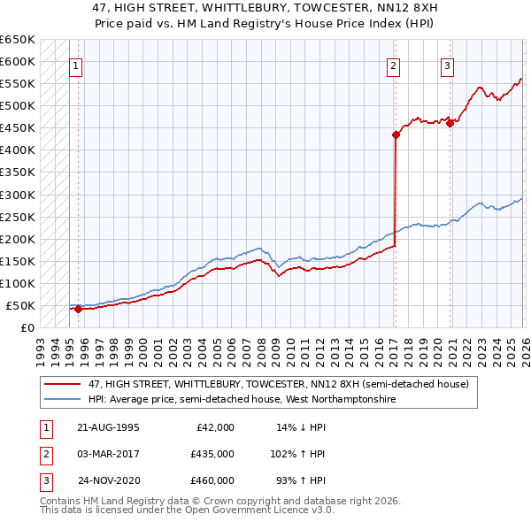 47, HIGH STREET, WHITTLEBURY, TOWCESTER, NN12 8XH: Price paid vs HM Land Registry's House Price Index