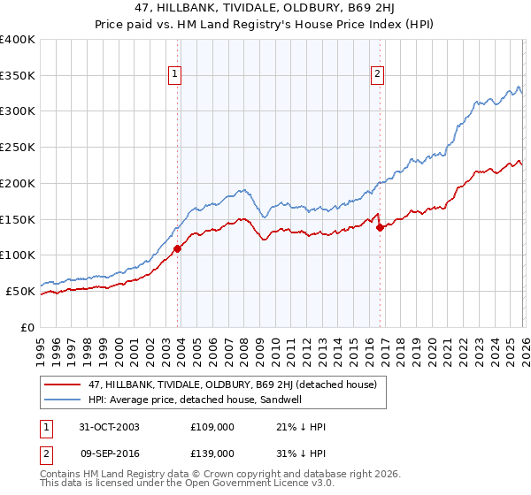 47, HILLBANK, TIVIDALE, OLDBURY, B69 2HJ: Price paid vs HM Land Registry's House Price Index