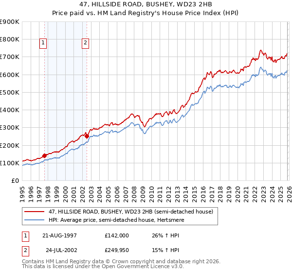 47, HILLSIDE ROAD, BUSHEY, WD23 2HB: Price paid vs HM Land Registry's House Price Index
