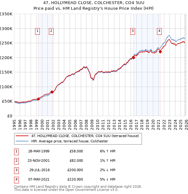47, HOLLYMEAD CLOSE, COLCHESTER, CO4 5UU: Price paid vs HM Land Registry's House Price Index