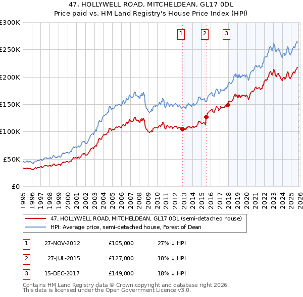 47, HOLLYWELL ROAD, MITCHELDEAN, GL17 0DL: Price paid vs HM Land Registry's House Price Index