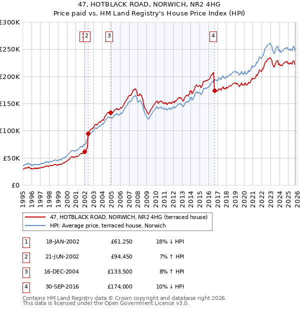 47, HOTBLACK ROAD, NORWICH, NR2 4HG: Price paid vs HM Land Registry's House Price Index