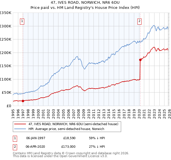 47, IVES ROAD, NORWICH, NR6 6DU: Price paid vs HM Land Registry's House Price Index