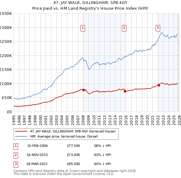 47, JAY WALK, GILLINGHAM, SP8 4GY: Price paid vs HM Land Registry's House Price Index