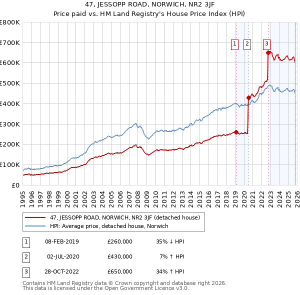 47, JESSOPP ROAD, NORWICH, NR2 3JF: Price paid vs HM Land Registry's House Price Index