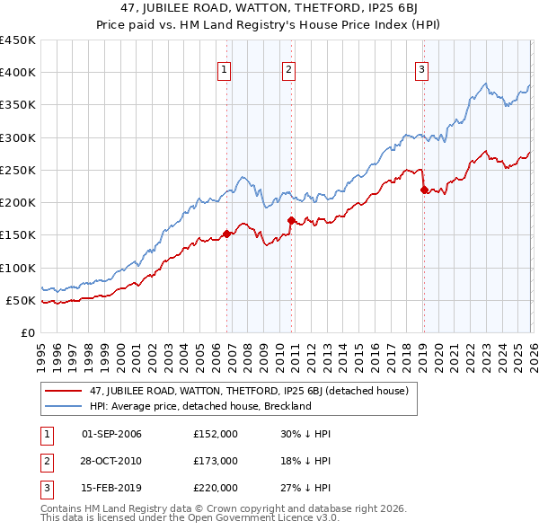 47, JUBILEE ROAD, WATTON, THETFORD, IP25 6BJ: Price paid vs HM Land Registry's House Price Index