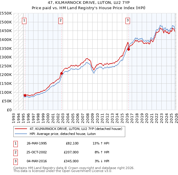 47, KILMARNOCK DRIVE, LUTON, LU2 7YP: Price paid vs HM Land Registry's House Price Index