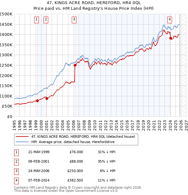 47, KINGS ACRE ROAD, HEREFORD, HR4 0QL: Price paid vs HM Land Registry's House Price Index
