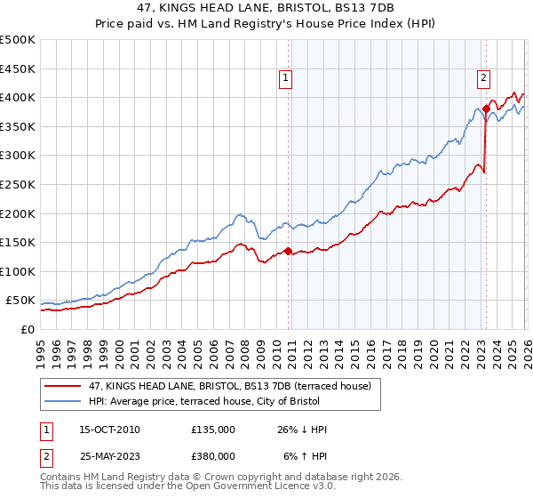 47, KINGS HEAD LANE, BRISTOL, BS13 7DB: Price paid vs HM Land Registry's House Price Index
