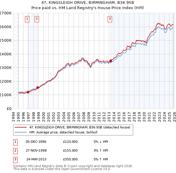 47, KINGSLEIGH DRIVE, BIRMINGHAM, B36 9SB: Price paid vs HM Land Registry's House Price Index