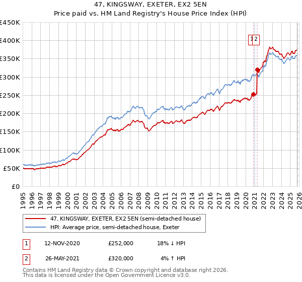 47, KINGSWAY, EXETER, EX2 5EN: Price paid vs HM Land Registry's House Price Index