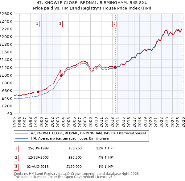 47, KNOWLE CLOSE, REDNAL, BIRMINGHAM, B45 8XU: Price paid vs HM Land Registry's House Price Index