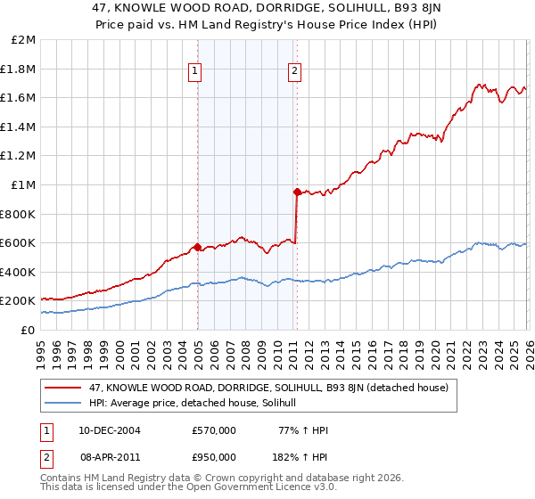 47, KNOWLE WOOD ROAD, DORRIDGE, SOLIHULL, B93 8JN: Price paid vs HM Land Registry's House Price Index