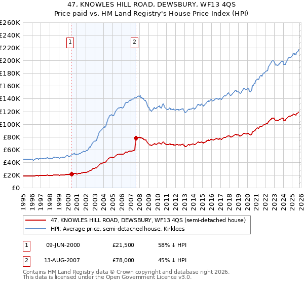 47, KNOWLES HILL ROAD, DEWSBURY, WF13 4QS: Price paid vs HM Land Registry's House Price Index