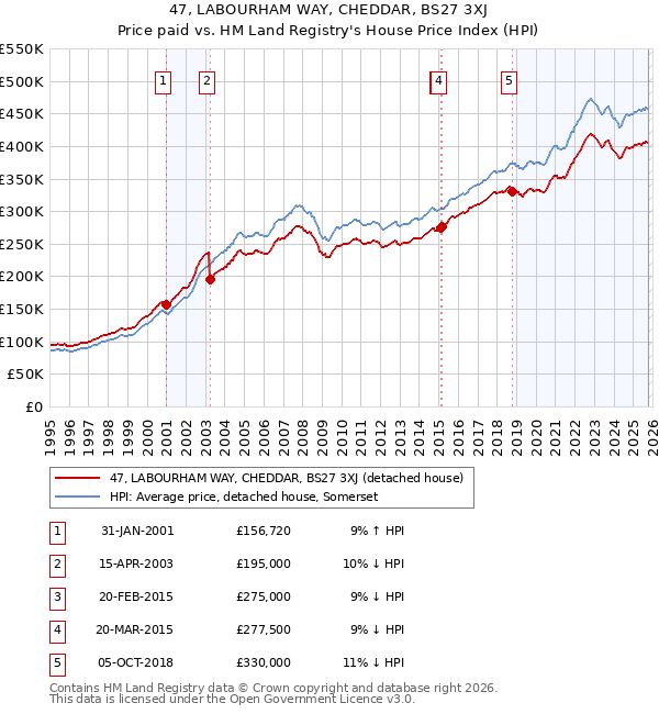 47, LABOURHAM WAY, CHEDDAR, BS27 3XJ: Price paid vs HM Land Registry's House Price Index