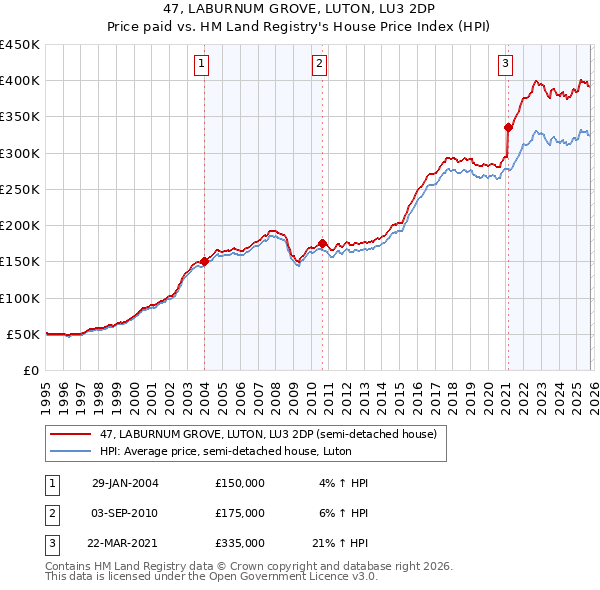 47, LABURNUM GROVE, LUTON, LU3 2DP: Price paid vs HM Land Registry's House Price Index
