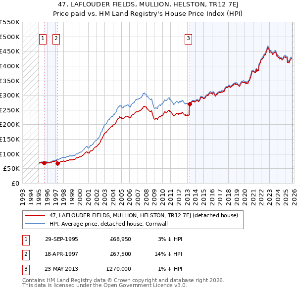 47, LAFLOUDER FIELDS, MULLION, HELSTON, TR12 7EJ: Price paid vs HM Land Registry's House Price Index