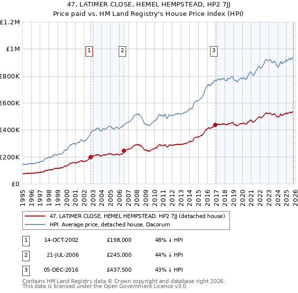 47, LATIMER CLOSE, HEMEL HEMPSTEAD, HP2 7JJ: Price paid vs HM Land Registry's House Price Index