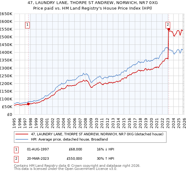 47, LAUNDRY LANE, THORPE ST ANDREW, NORWICH, NR7 0XG: Price paid vs HM Land Registry's House Price Index