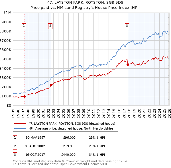 47, LAYSTON PARK, ROYSTON, SG8 9DS: Price paid vs HM Land Registry's House Price Index
