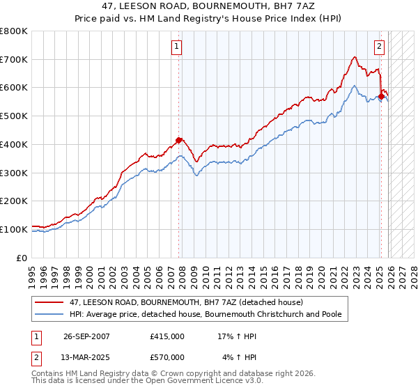 47, LEESON ROAD, BOURNEMOUTH, BH7 7AZ: Price paid vs HM Land Registry's House Price Index