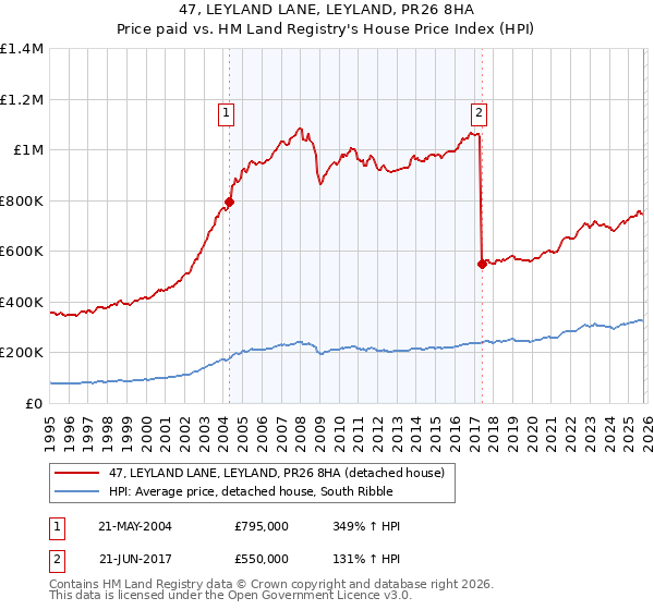 47, LEYLAND LANE, LEYLAND, PR26 8HA: Price paid vs HM Land Registry's House Price Index