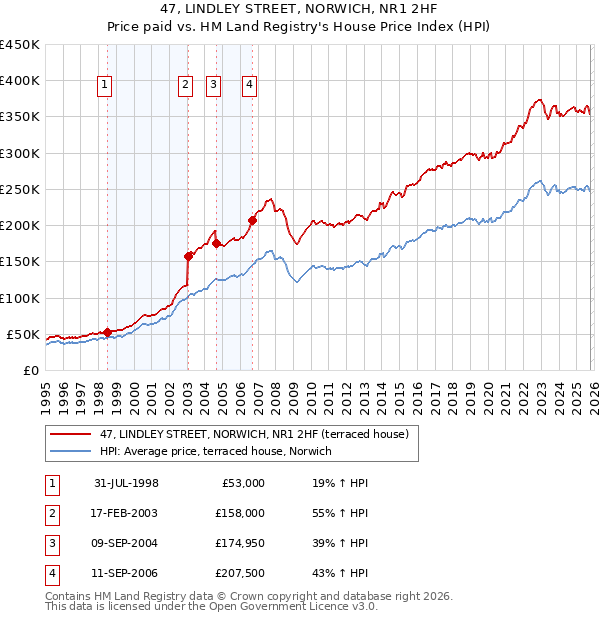 47, LINDLEY STREET, NORWICH, NR1 2HF: Price paid vs HM Land Registry's House Price Index
