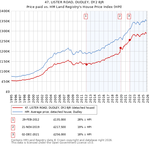 47, LISTER ROAD, DUDLEY, DY2 8JR: Price paid vs HM Land Registry's House Price Index